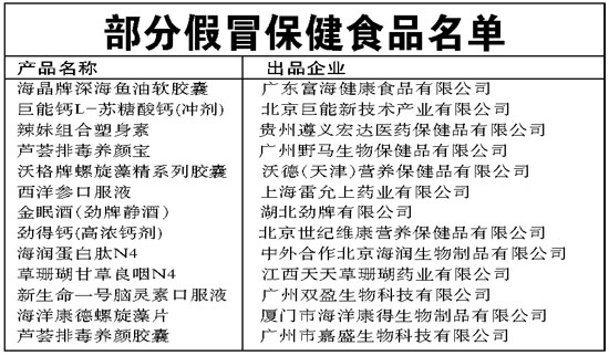 假冒保健食品泛濫警示 四分之一市場被侵蝕，半數獲批廠家悄然消失