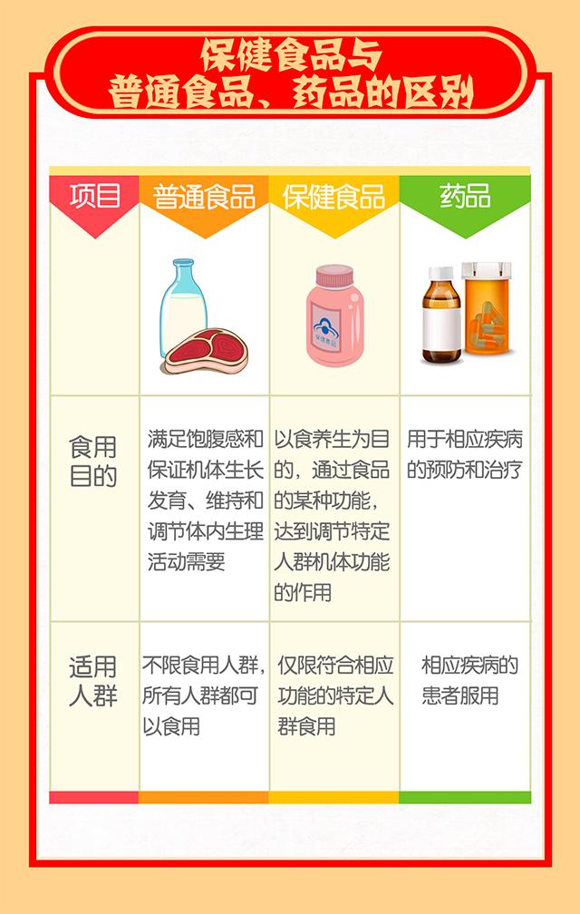 正確認識保健食品——警惕誤區，科學養生